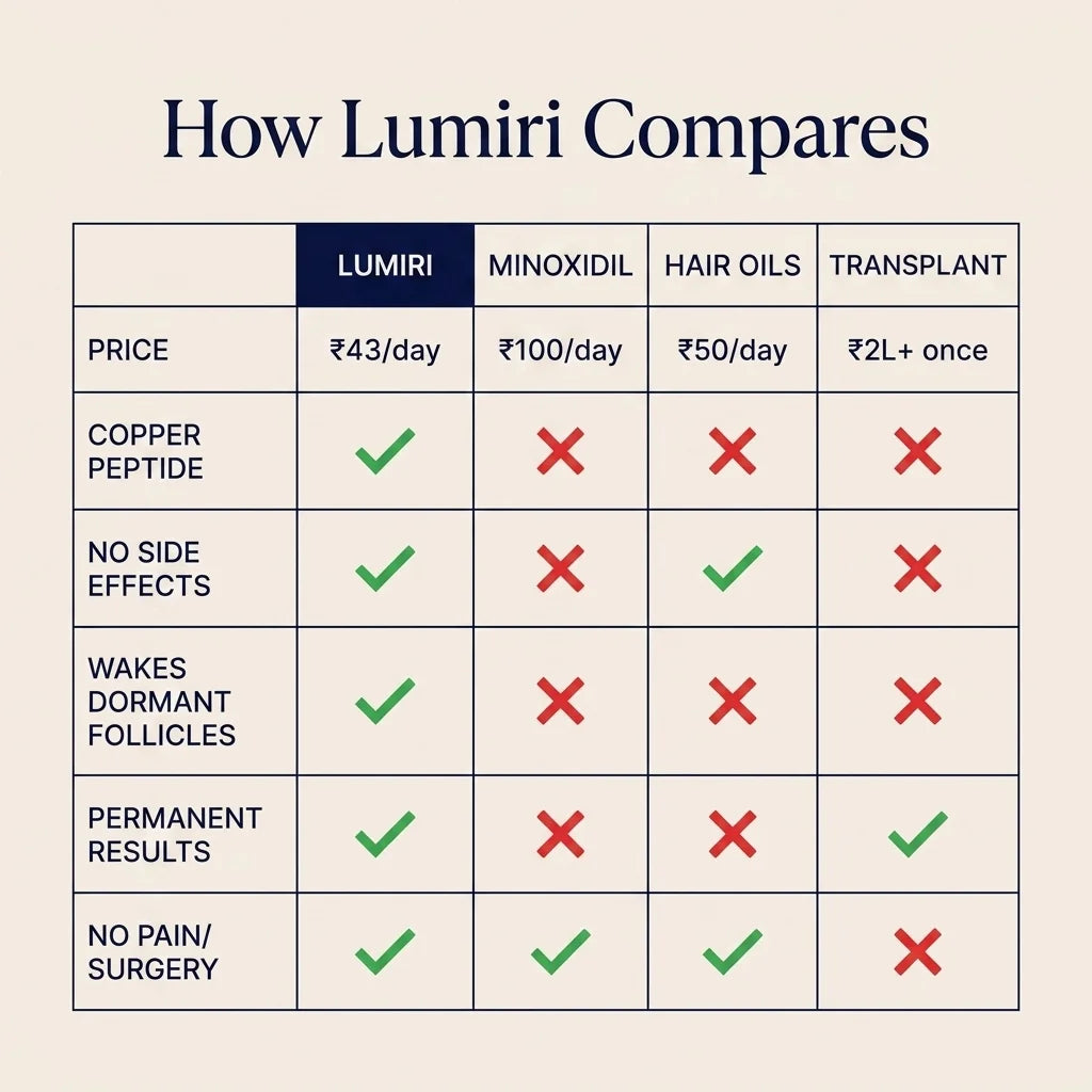 Lumiri vs Minoxidil vs Oils vs Transplant