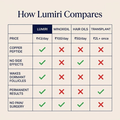 Lumiri vs Minoxidil vs Oils vs Transplant